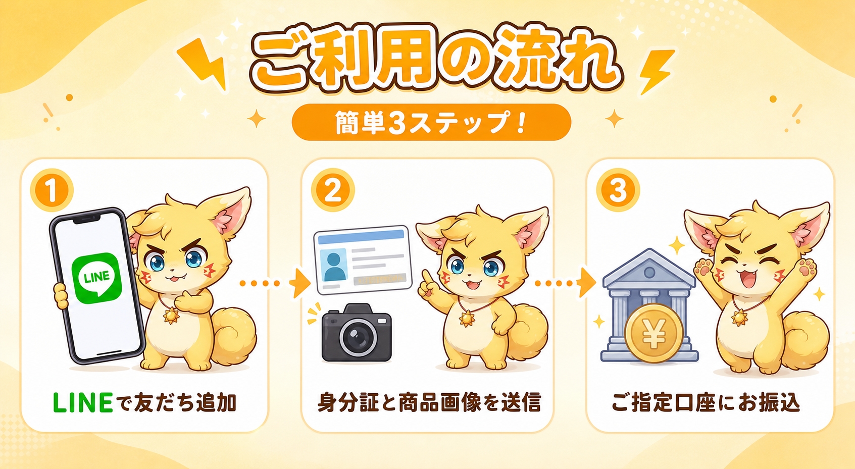 ご利用の流れ。LINEで友だち追加、身分証と商品画像を送信、ご指定口座にお振込。